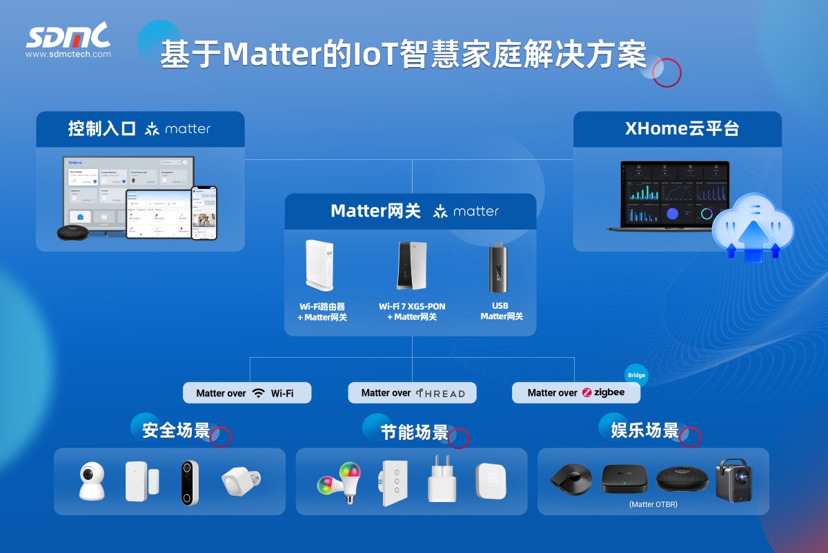 6008集团官方网站基于Matter的IoT智慧家庭解决方案